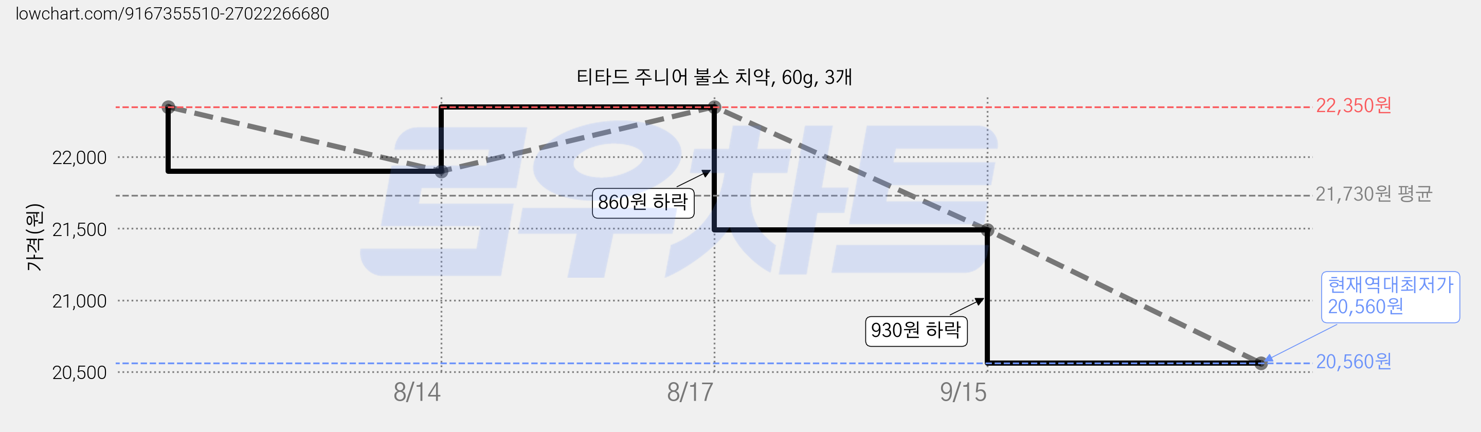티타드 주니어 불소 치약, 60g, 3개 가격 변동 차트, 현재가 20,560원, 역대최저가