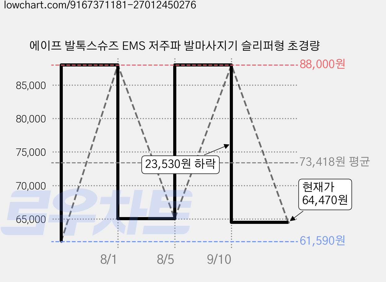에이프 발톡스슈즈 EMS 저주파 발마사지기 슬리퍼형 초경량 가격 변동 차트, 현재가 64,470원, 관측 최저가 61,590원