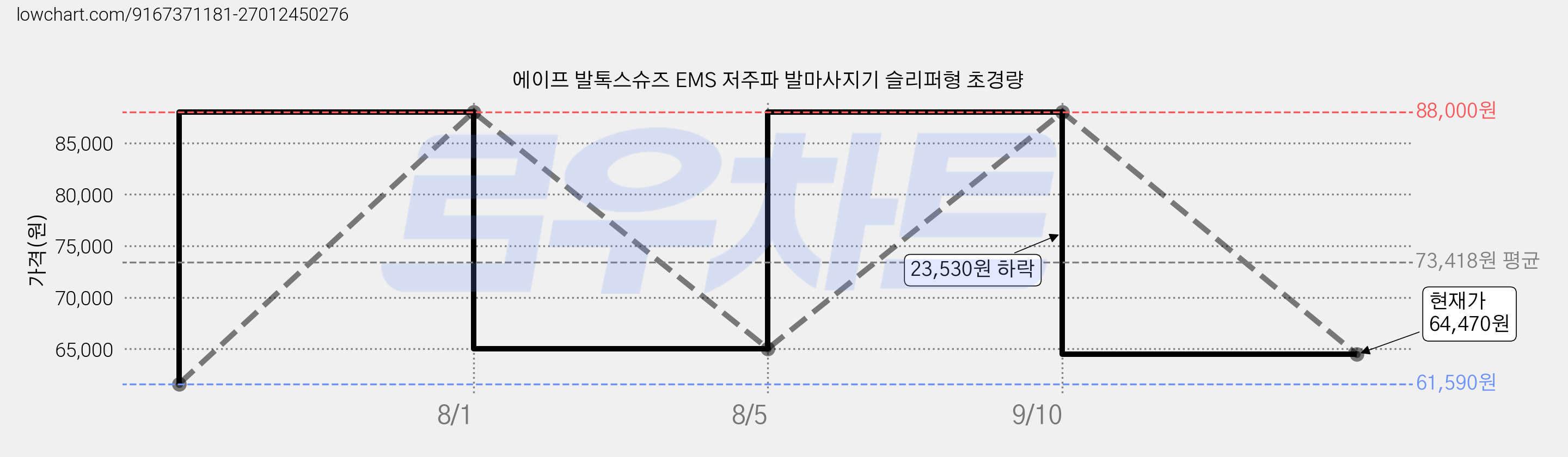 에이프 발톡스슈즈 EMS 저주파 발마사지기 슬리퍼형 초경량 가격 변동 차트, 현재가 64,470원, 관측 최저가 61,590원