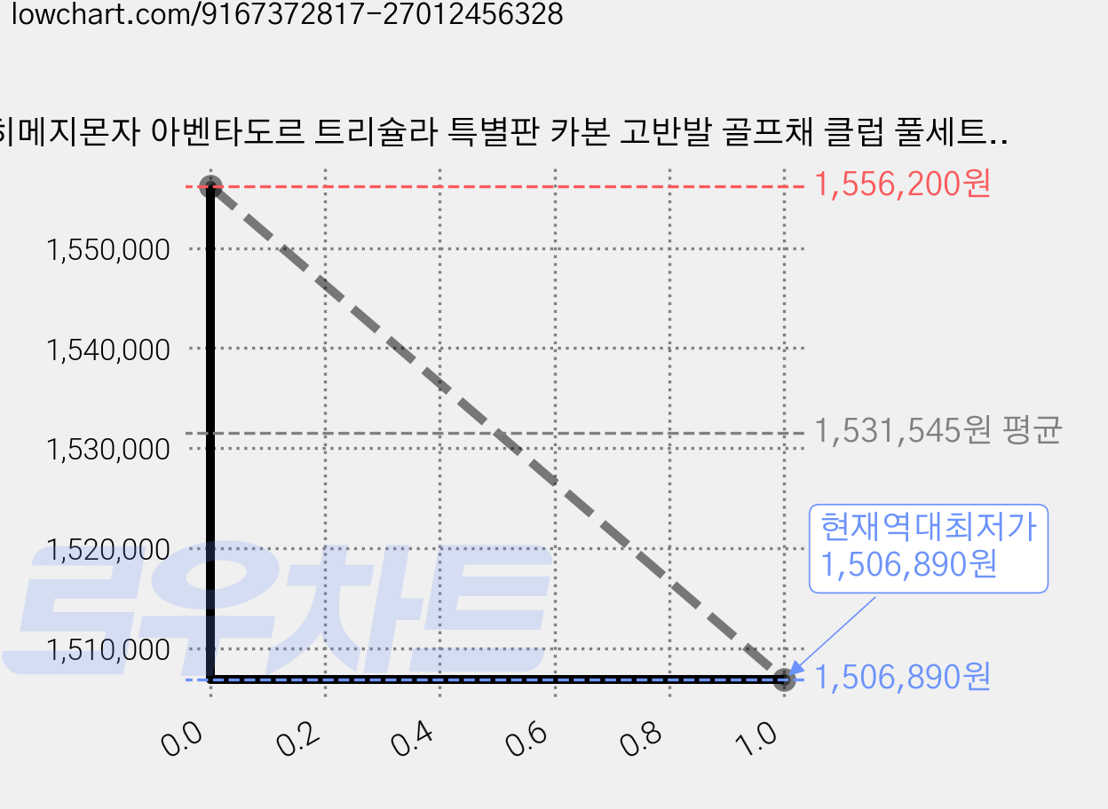 히메지몬자 아벤타도르 트리슐라 특별판 카본 고반발 골프채 클럽 풀세트 12PCS, 트리슐라 클럽세트 9.7 SR 가격 변동 차트, 현재가 1,506,890원, 역대최저가