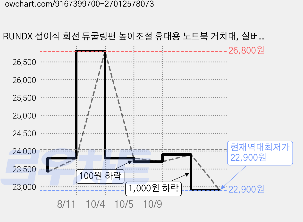 RUNDX 접이식 회전 듀쿨링팬 높이조절 휴대용 노트북 거치대, 실버, 1개 가격 변동 차트, 현재가 22,900원, 역대최저가
