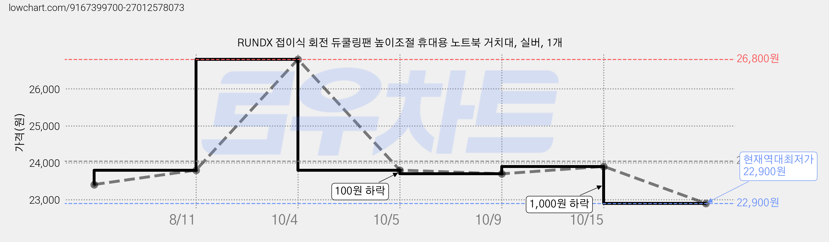 RUNDX 접이식 회전 듀쿨링팬 높이조절 휴대용 노트북 거치대, 실버, 1개 가격 변동 차트, 현재가 22,900원, 역대최저가