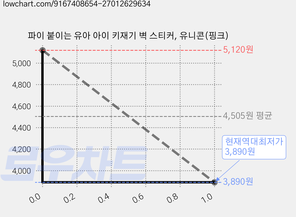 파이 붙이는 유아 아이 키재기 벽 스티커, 유니콘(핑크) 가격 변동 차트, 현재가 3,890원, 역대최저가