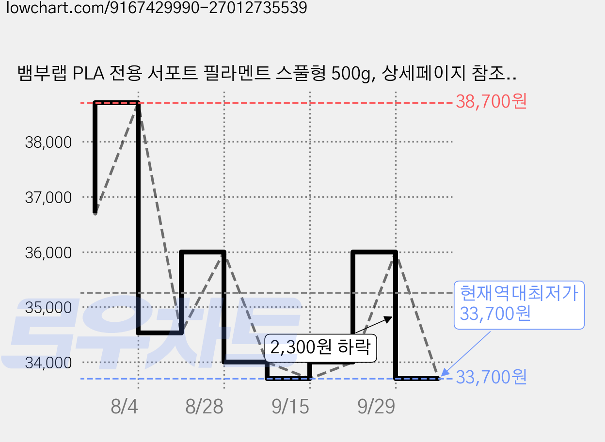 뱀부랩 PLA 전용 서포트 필라멘트 스풀형 500g, 상세페이지 참조, 화이트 (65104) 가격 변동 차트, 현재가 33,700원, 역대최저가