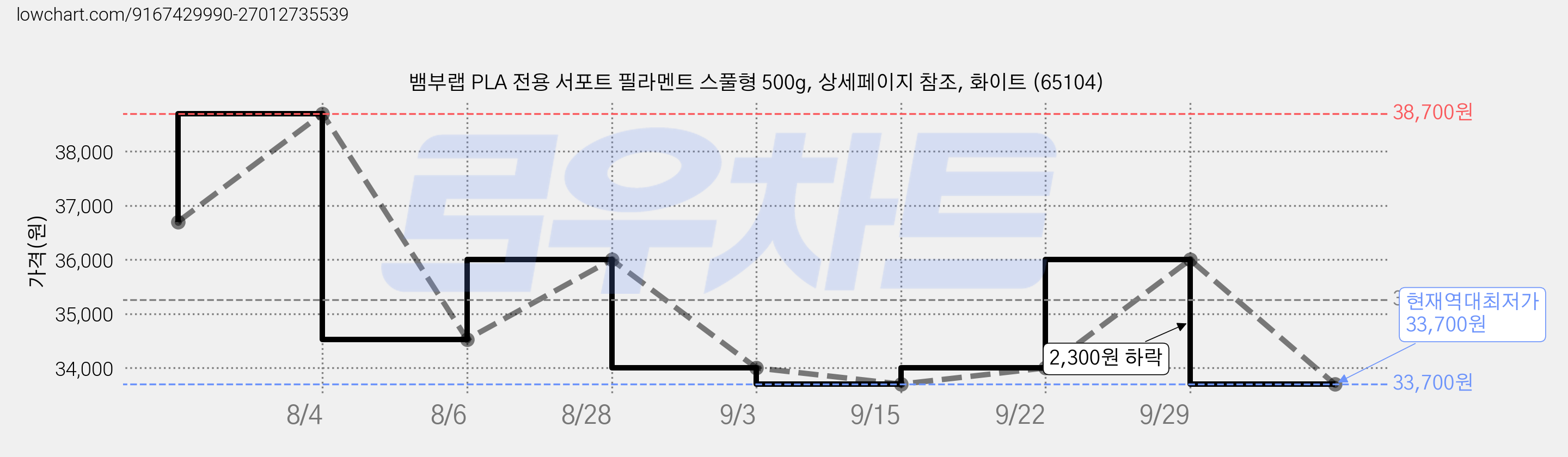 뱀부랩 PLA 전용 서포트 필라멘트 스풀형 500g, 상세페이지 참조, 화이트 (65104) 가격 변동 차트, 현재가 33,700원, 역대최저가