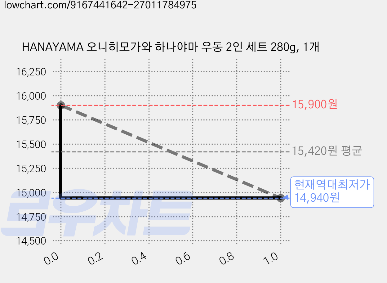 HANAYAMA 오니히모가와 하나야마 우동 2인 세트 280g, 1개 가격 변동 차트, 현재가 14,940원, 역대최저가