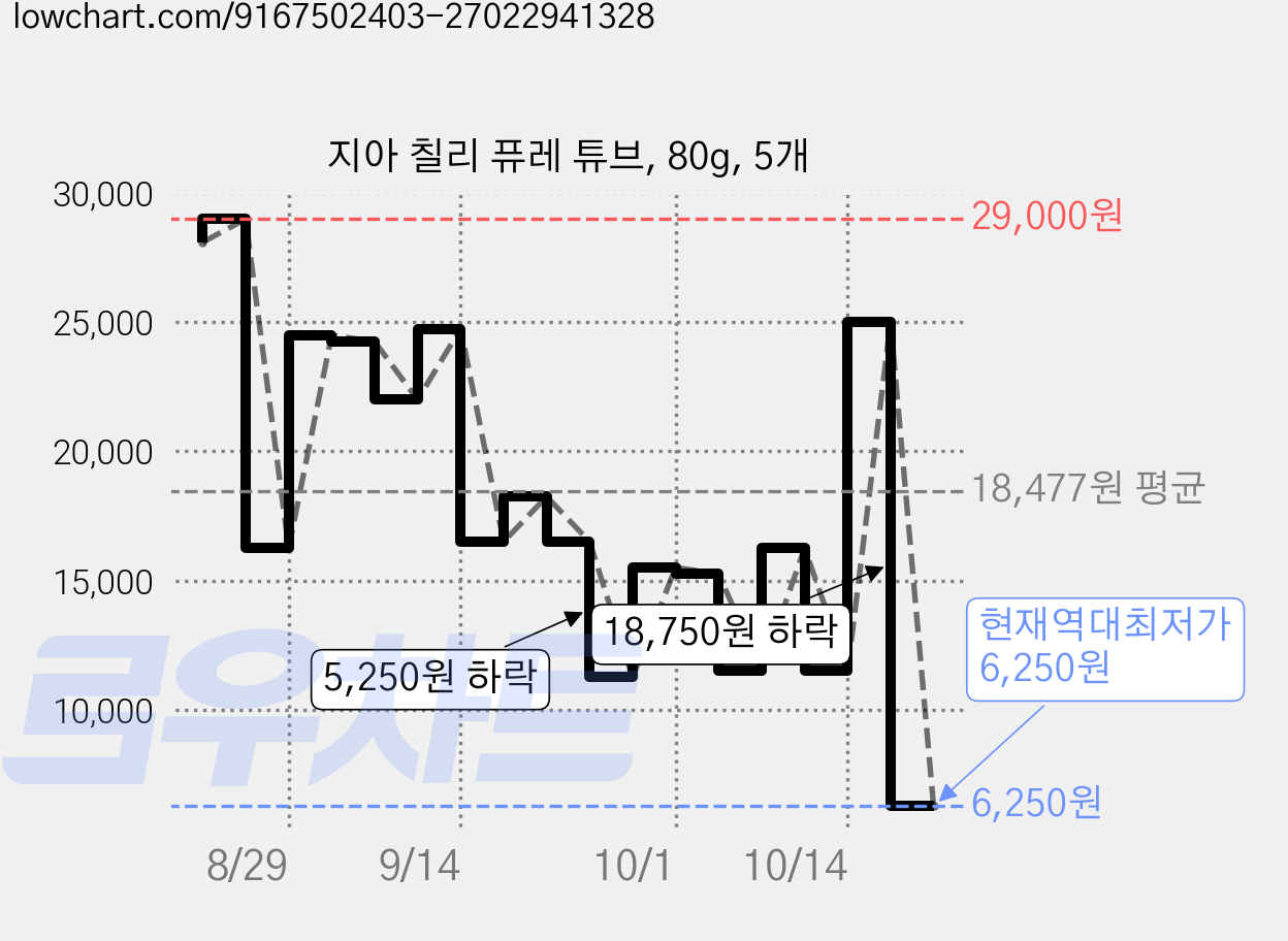 지아 칠리 퓨레 튜브, 80g, 5개 가격 변동 차트, 현재가 6,250원, 역대최저가
