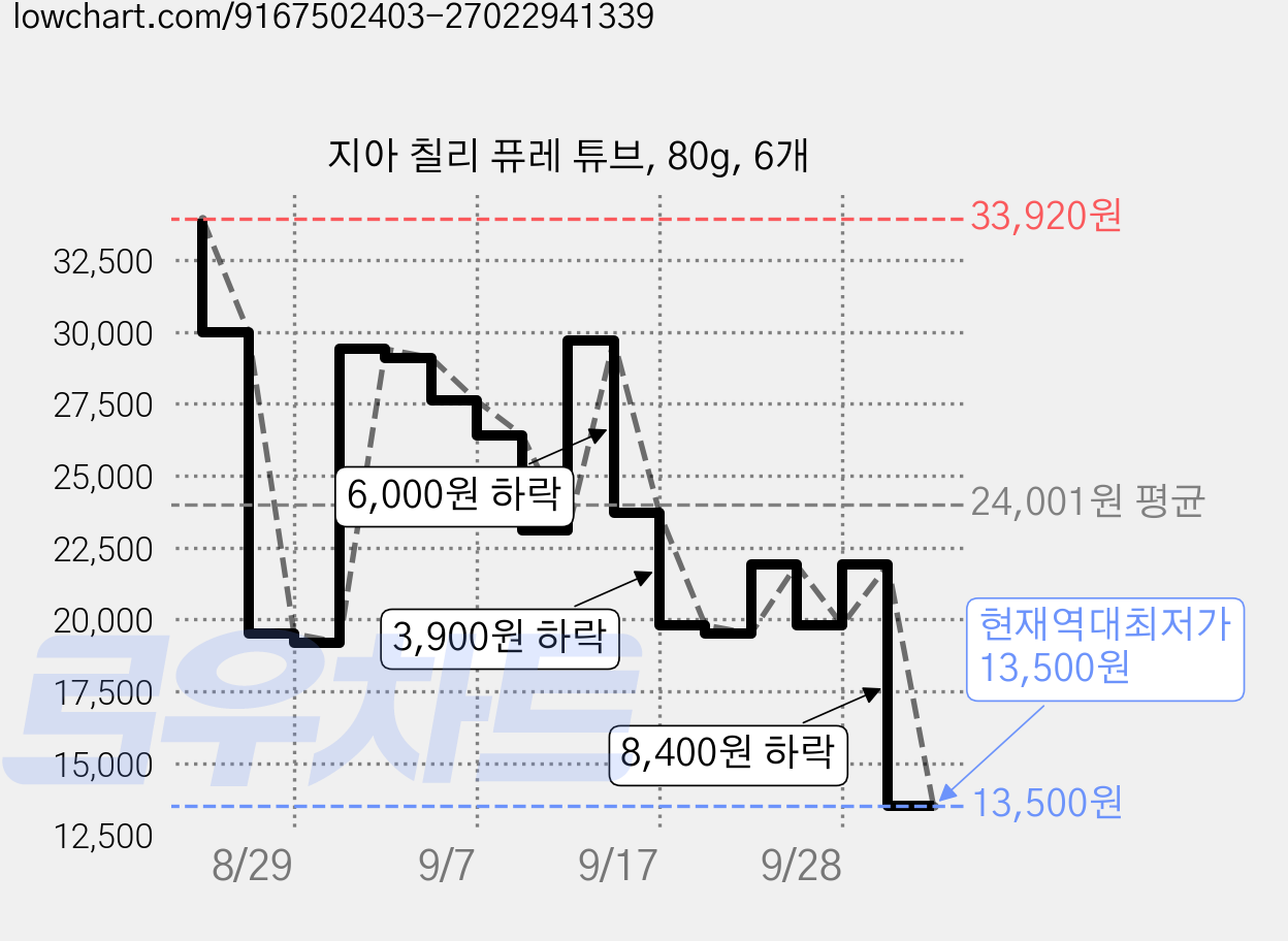 지아 칠리 퓨레 튜브, 80g, 6개 가격 변동 차트, 현재가 13,500원, 역대최저가