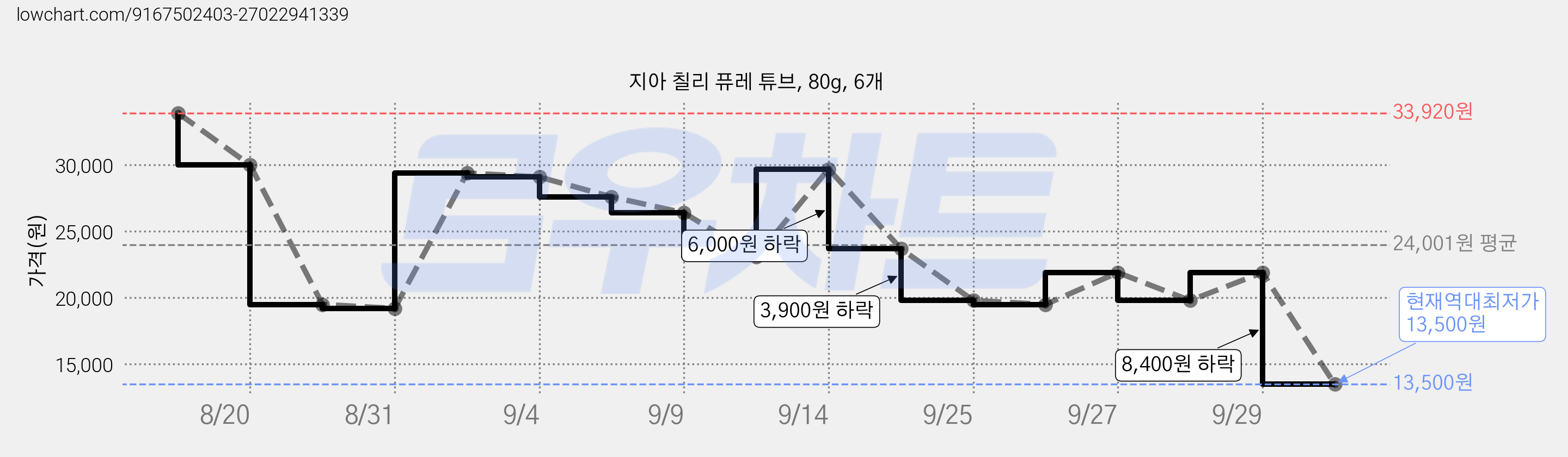 지아 칠리 퓨레 튜브, 80g, 6개 가격 변동 차트, 현재가 13,500원, 역대최저가