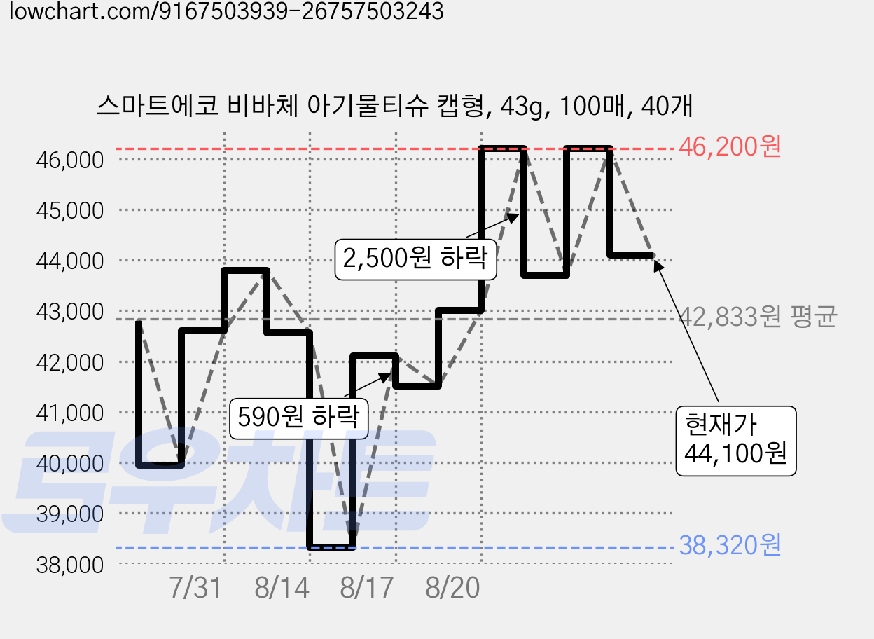 스마트에코 비바체 아기물티슈 캡형, 43g, 100매, 40개 가격 변동 차트, 현재가 44,100원, 관측 최저가 38,320원
