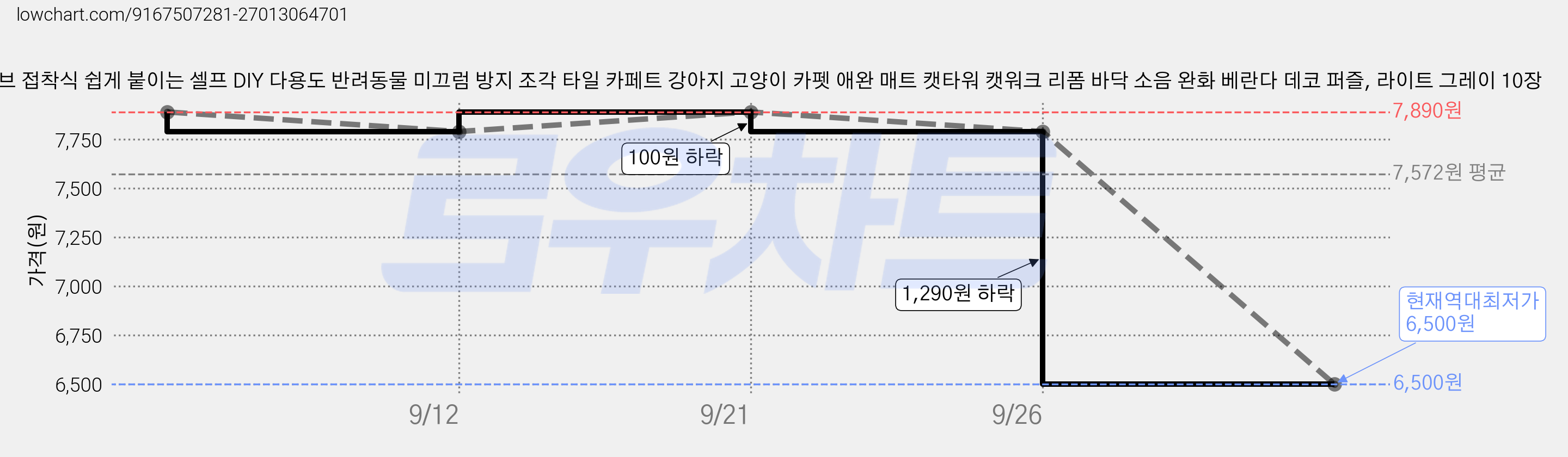륀레브 접착식 쉽게 붙이는 셀프 DIY 다용도 반려동물 미끄럼 방지 조각 타일 카페트 강아지 고양이 카펫 애완 매트 캣타워 캣워크 리폼 바닥 소음 완화 베란다 데코 퍼즐, 라이트 그레이 10장 가격 변동 차트, 현재가 6,500원, 역대최저가