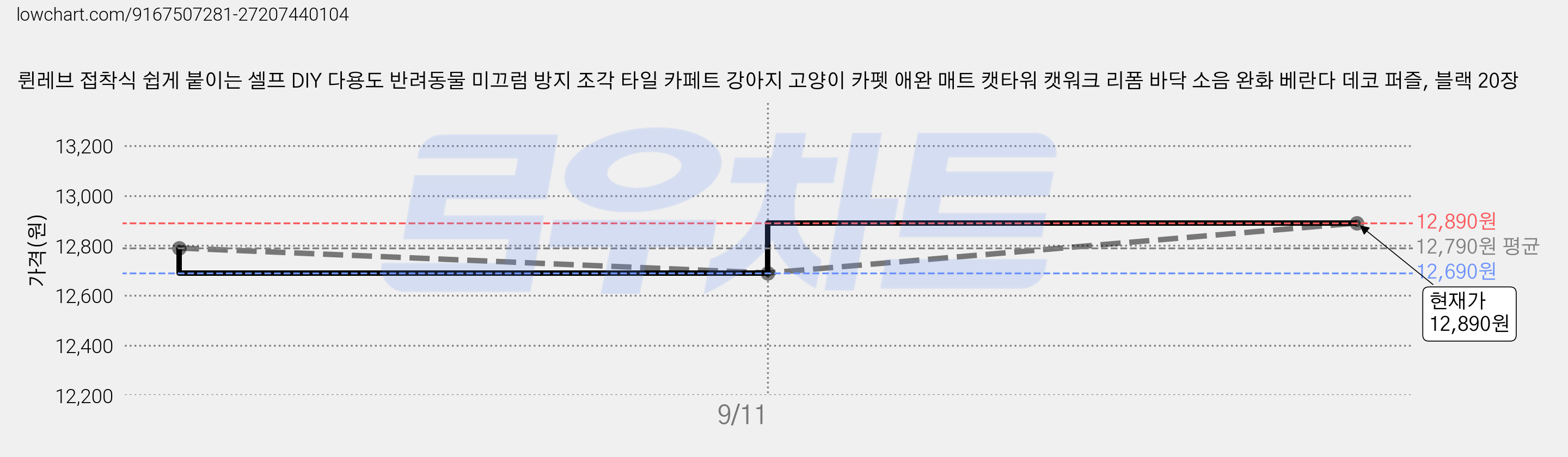 륀레브 접착식 쉽게 붙이는 셀프 DIY 다용도 반려동물 미끄럼 방지 조각 타일 카페트 강아지 고양이 카펫 애완 매트 캣타워 캣워크 리폼 바닥 소음 완화 베란다 데코 퍼즐, 블랙 20장 가격 변동 차트, 현재가 12,890원, 역대최저가