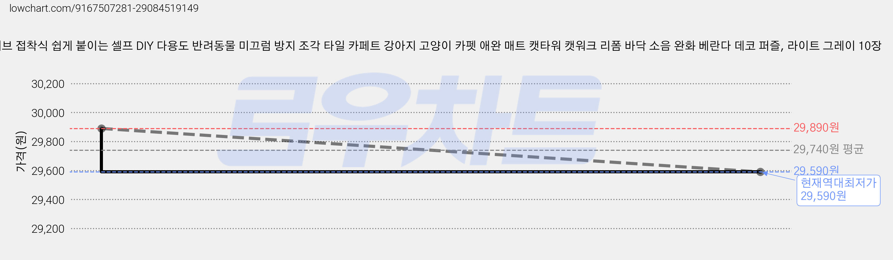 륀레브 접착식 쉽게 붙이는 셀프 DIY 다용도 반려동물 미끄럼 방지 조각 타일 카페트 강아지 고양이 카펫 애완 매트 캣타워 캣워크 리폼 바닥 소음 완화 베란다 데코 퍼즐, 라이트 그레이 10장 가격 변동 차트, 현재가 29,590원, 역대최저가