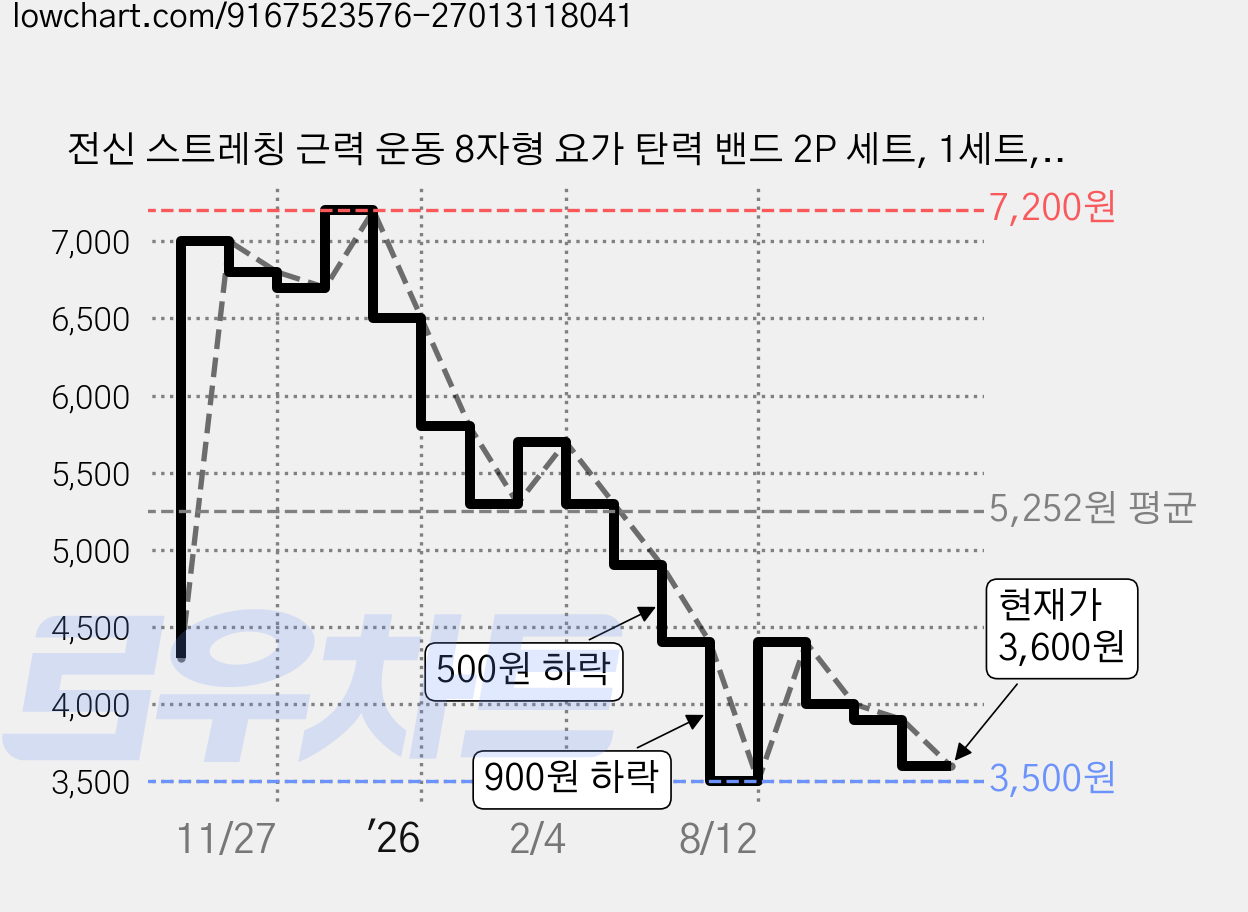 전신 스트레칭 근력 운동 8자형 요가 탄력 밴드 2P 세트, 1세트, 핑크 가격 변동 차트, 현재가 3,600원, 관측 최저가 3,500원