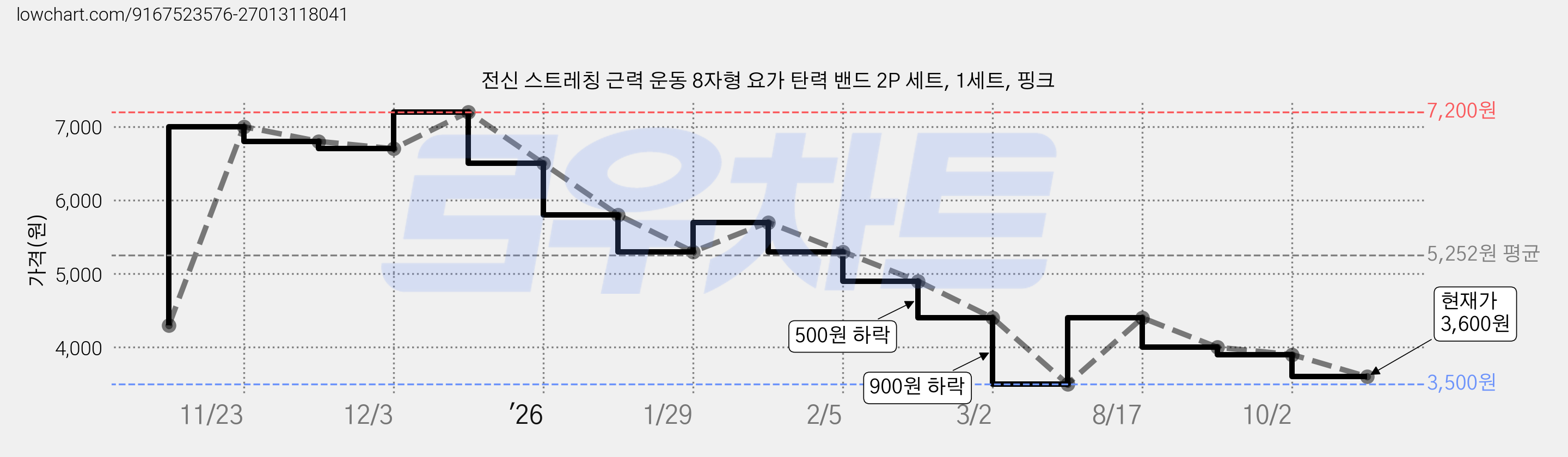 전신 스트레칭 근력 운동 8자형 요가 탄력 밴드 2P 세트, 1세트, 핑크 가격 변동 차트, 현재가 3,600원, 관측 최저가 3,500원