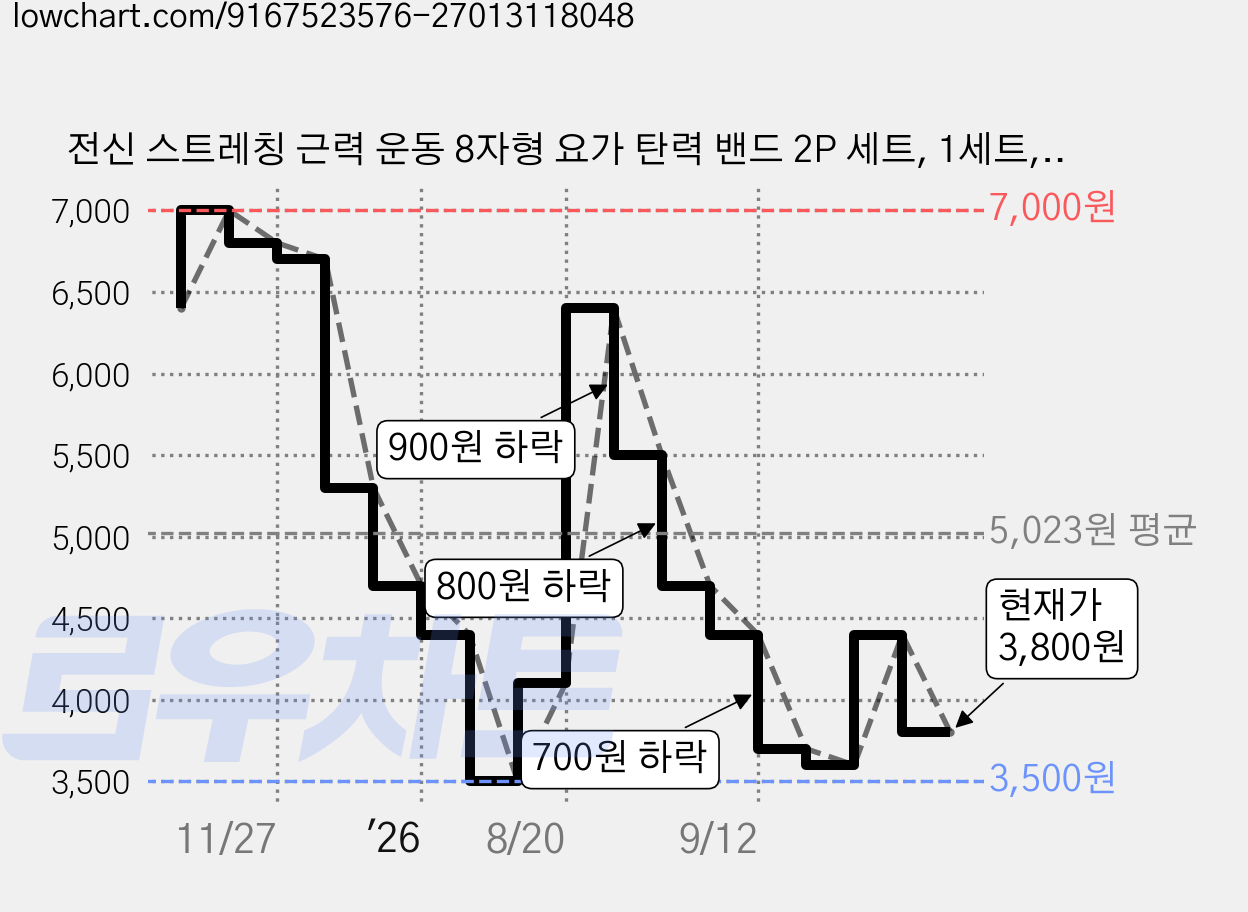 전신 스트레칭 근력 운동 8자형 요가 탄력 밴드 2P 세트, 1세트, 퍼플 가격 변동 차트, 현재가 3,800원, 관측 최저가 3,500원