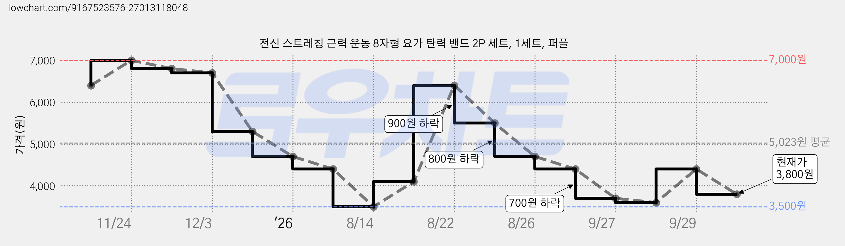 전신 스트레칭 근력 운동 8자형 요가 탄력 밴드 2P 세트, 1세트, 퍼플 가격 변동 차트, 현재가 3,800원, 관측 최저가 3,500원