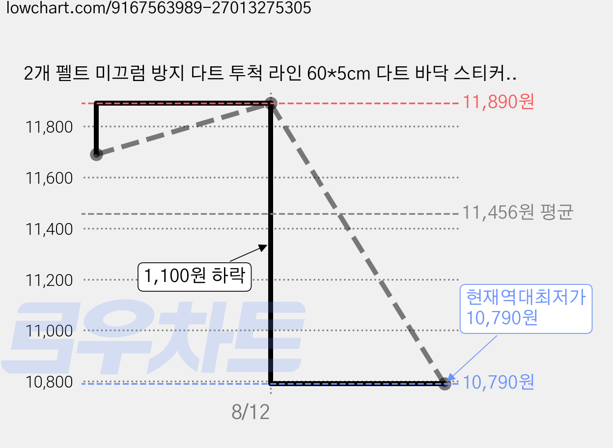 2개 펠트 미끄럼 방지 다트 투척 라인 60*5cm 다트 바닥 스티커 다트 마킹 매트 다트 투척 라인 자가 접착식 가정용 게임룸용 2cm*3m*1mm 양면 테이프 가격 변동 차트, 현재가 10,790원, 역대최저가