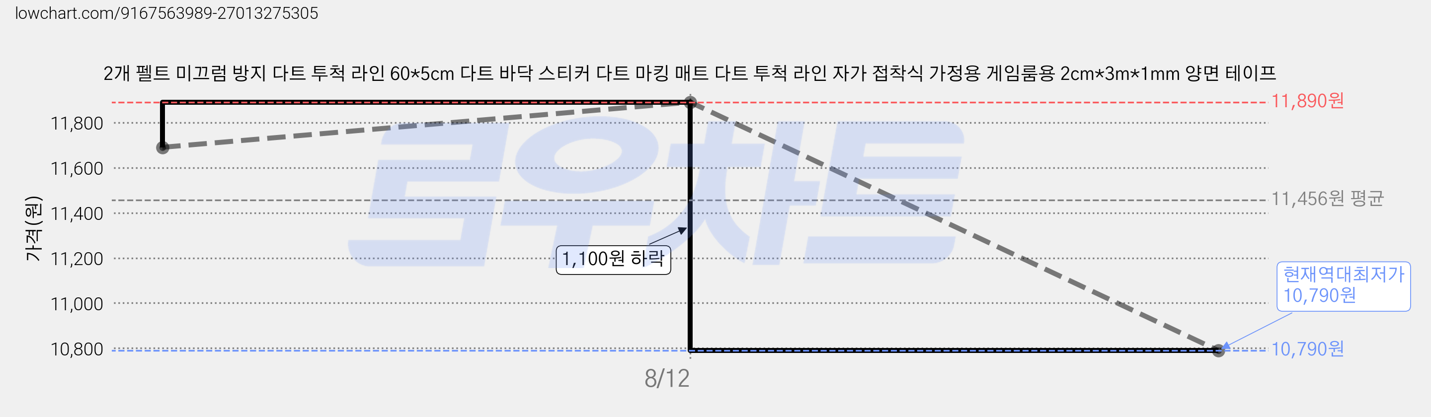 2개 펠트 미끄럼 방지 다트 투척 라인 60*5cm 다트 바닥 스티커 다트 마킹 매트 다트 투척 라인 자가 접착식 가정용 게임룸용 2cm*3m*1mm 양면 테이프 가격 변동 차트, 현재가 10,790원, 역대최저가