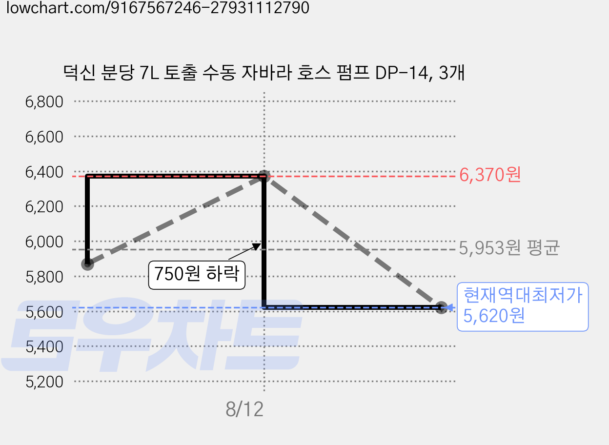덕신 분당 7L 토출 수동 자바라 호스 펌프 DP-14, 3개 가격 변동 차트, 현재가 5,620원, 역대최저가