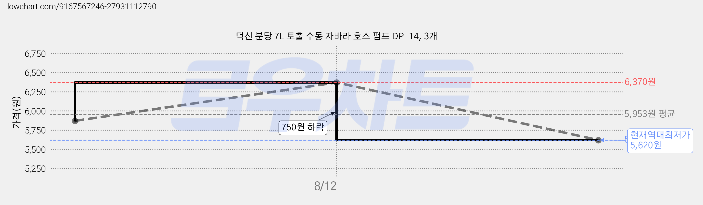 덕신 분당 7L 토출 수동 자바라 호스 펌프 DP-14, 3개 가격 변동 차트, 현재가 5,620원, 역대최저가