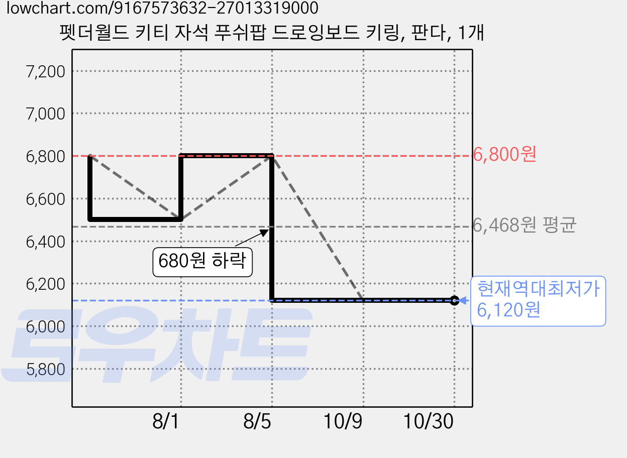 펫더월드 키티 자석 푸쉬팝 드로잉보드 키링, 판다, 1개 가격 변동 차트, 현재가 6,120원, 역대최저가