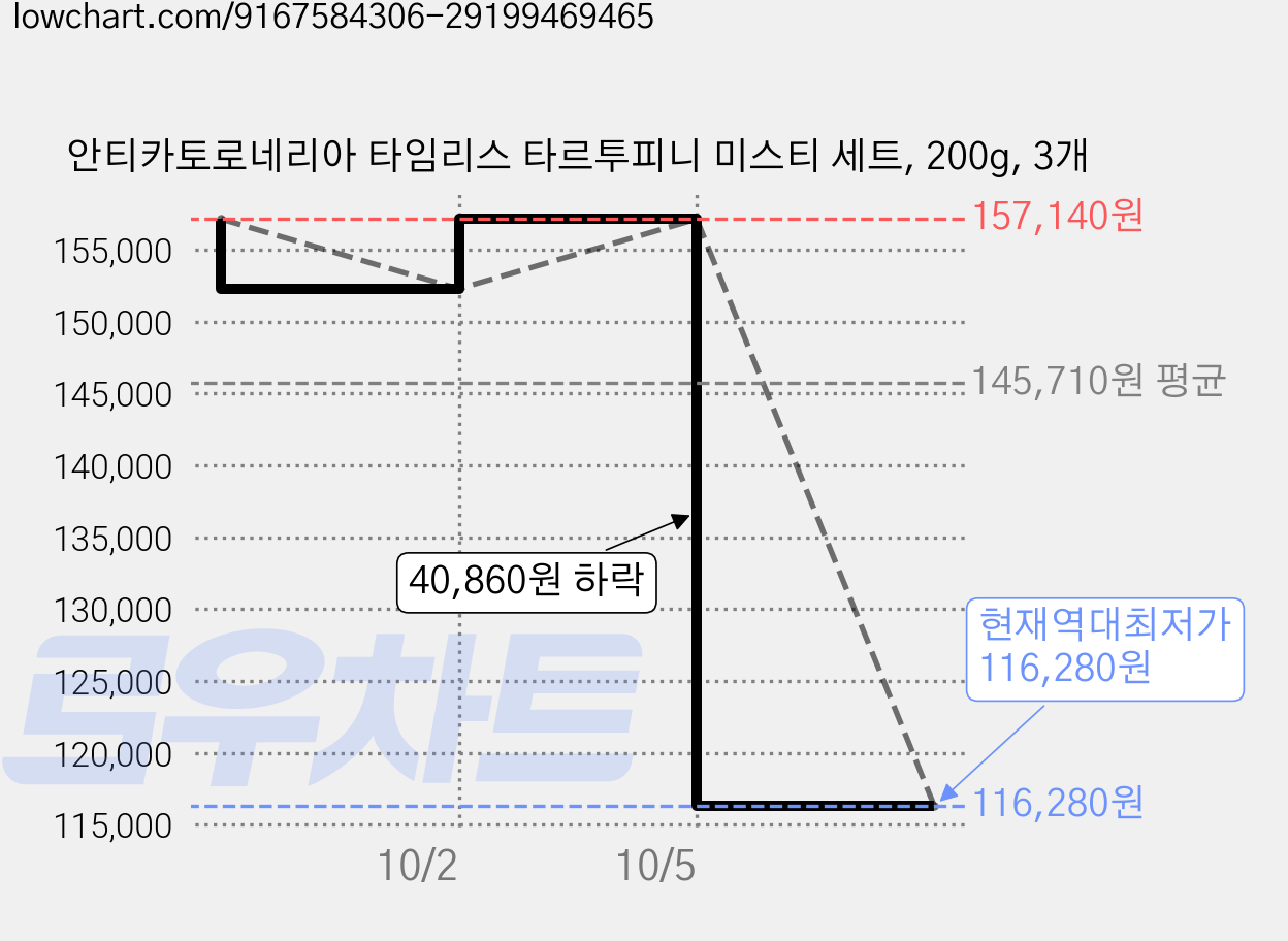 안티카토로네리아 타임리스 타르투피니 미스티 세트, 200g, 3개 가격 변동 차트, 현재가 116,280원, 역대최저가