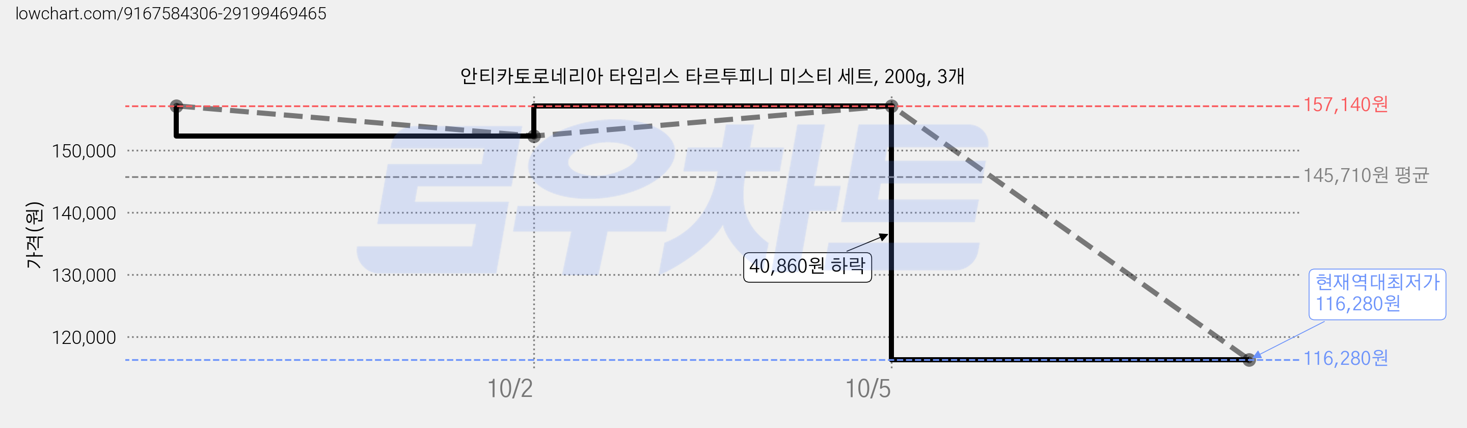 안티카토로네리아 타임리스 타르투피니 미스티 세트, 200g, 3개 가격 변동 차트, 현재가 116,280원, 역대최저가