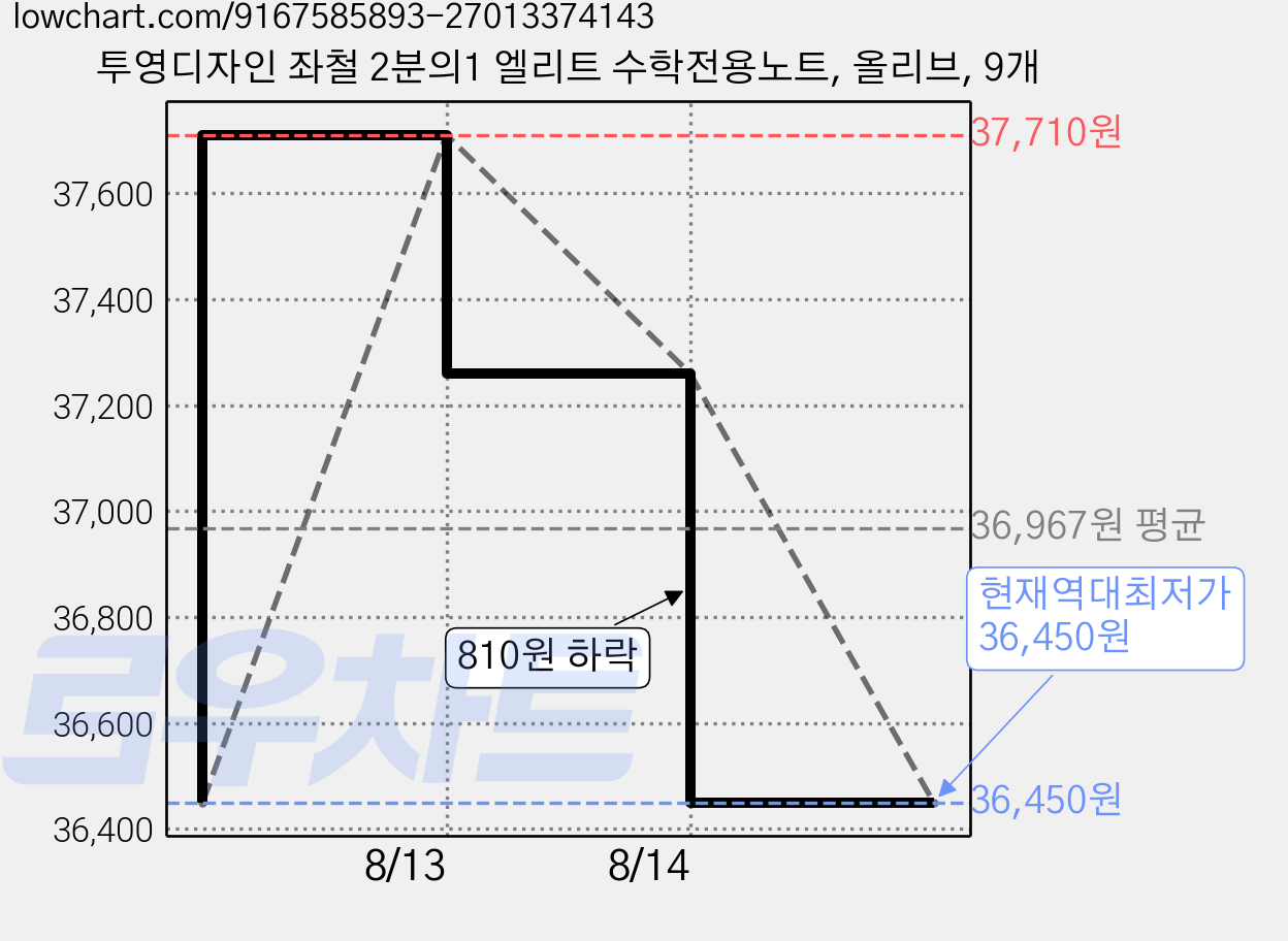 투영디자인 좌철 2분의1 엘리트 수학전용노트, 올리브, 9개 가격 변동 차트, 현재가 36,450원, 역대최저가