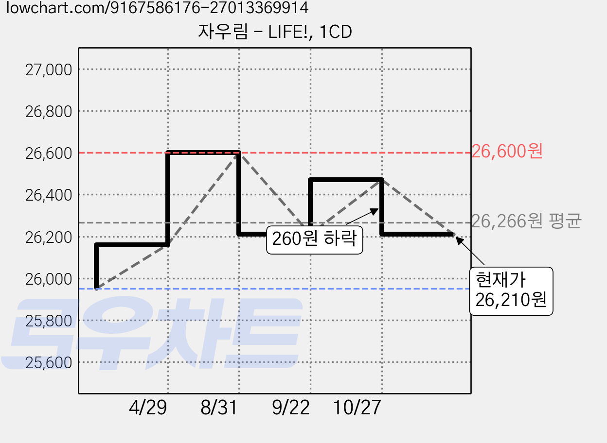 자우림 - LIFE!, 1CD 가격 변동 차트, 현재가 26,210원, 관측 최저가 25,950원