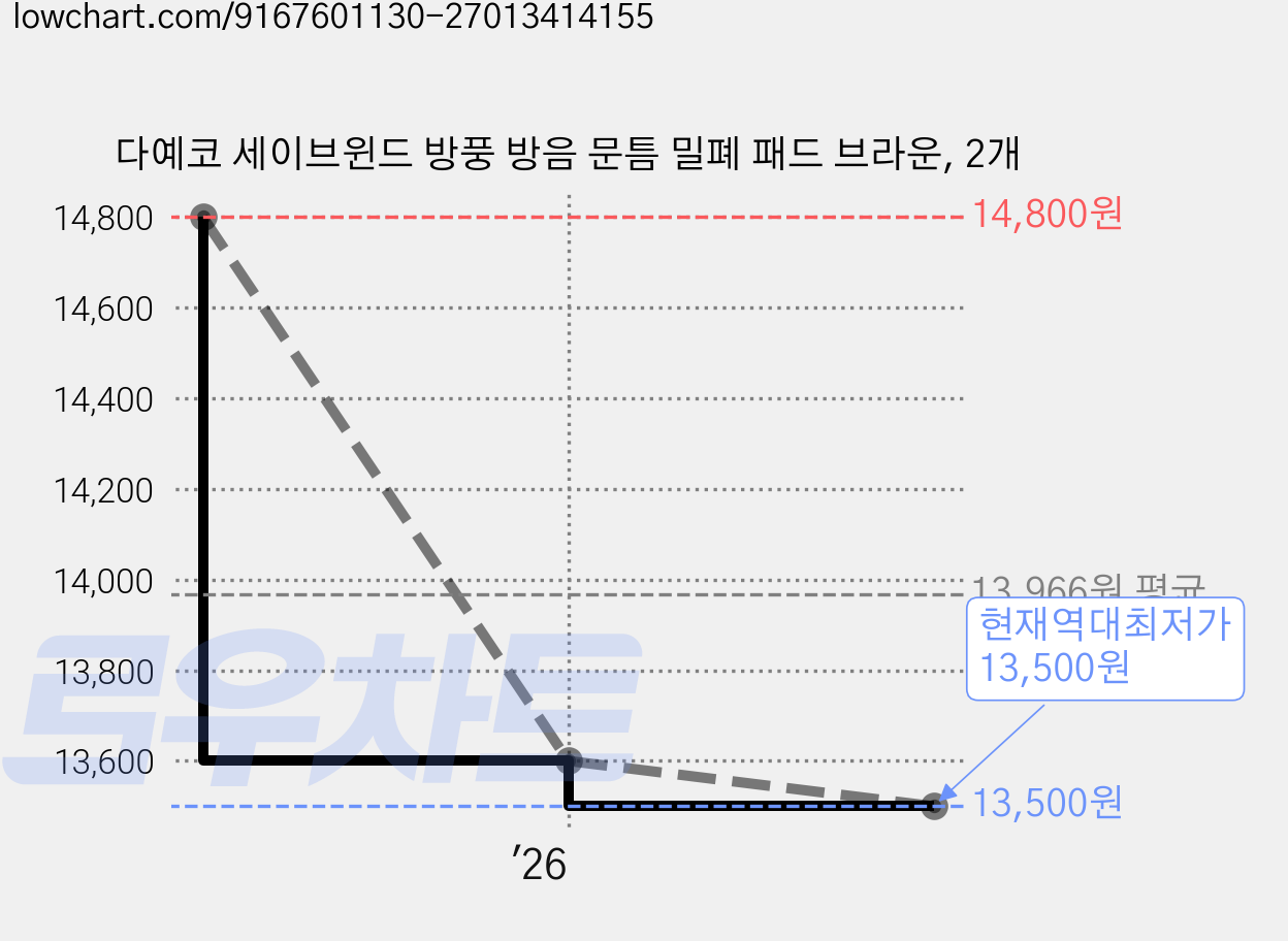 다예코 세이브윈드 방풍 방음 문틈 밀폐 패드 브라운, 2개 가격 변동 차트, 현재가 13,500원, 역대최저가