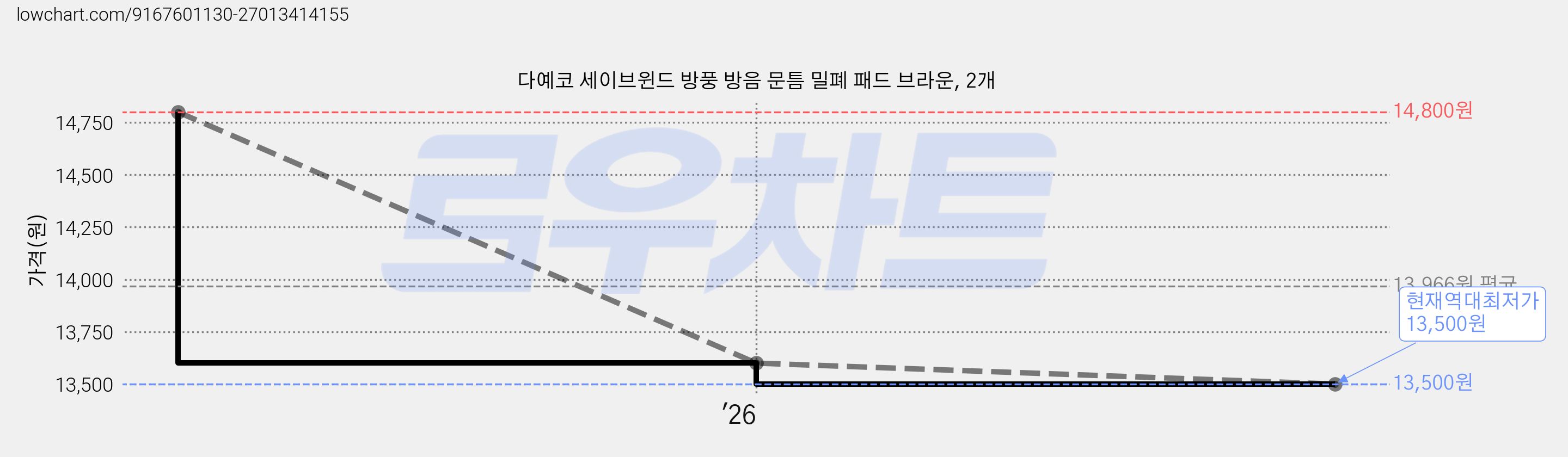 다예코 세이브윈드 방풍 방음 문틈 밀폐 패드 브라운, 2개 가격 변동 차트, 현재가 13,500원, 역대최저가