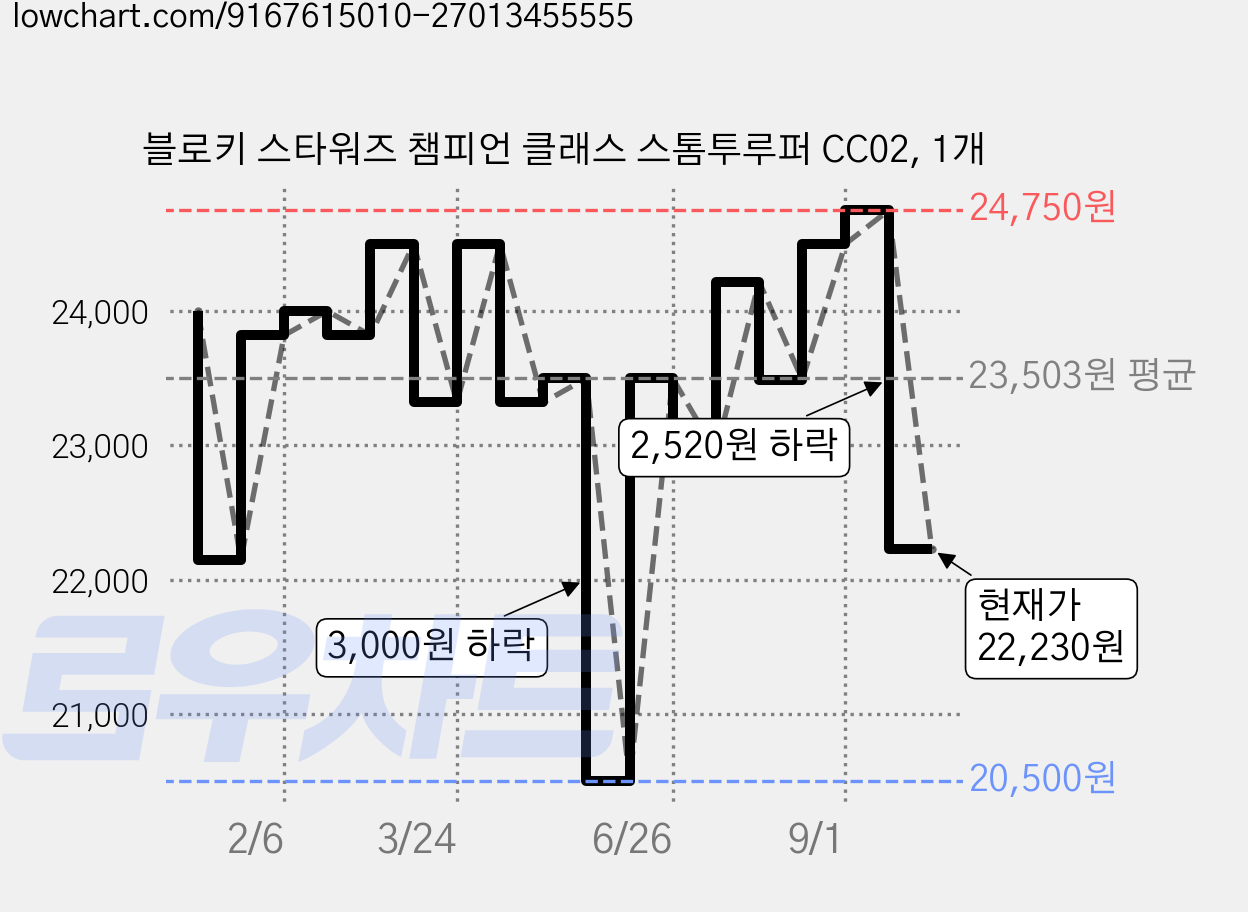 블로키 스타워즈 챔피언 클래스 스톰투루퍼 CC02, 1개 가격 변동 차트, 현재가 22,230원, 관측 최저가 20,500원