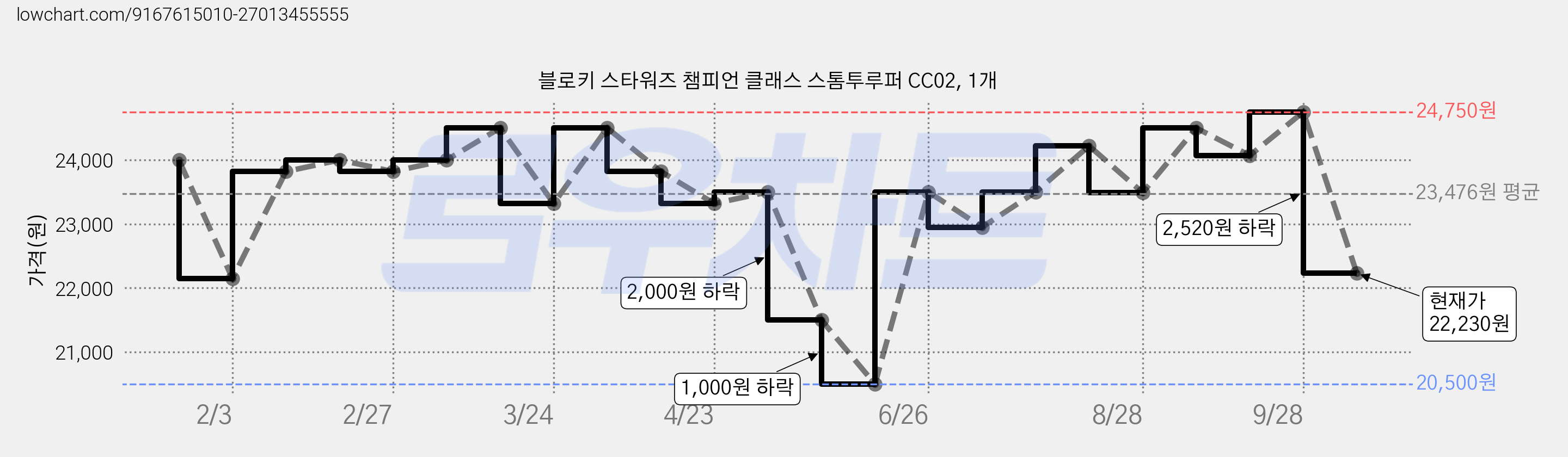 블로키 스타워즈 챔피언 클래스 스톰투루퍼 CC02, 1개 가격 변동 차트, 현재가 22,230원, 관측 최저가 20,500원