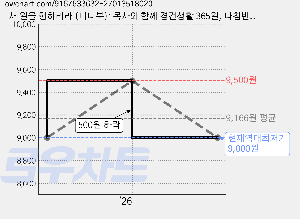 새 일을 행하리라 (미니북): 목사와 함께 경건생활 365일, 나침반, 김장환 가격 변동 차트, 현재가 9,000원, 역대최저가