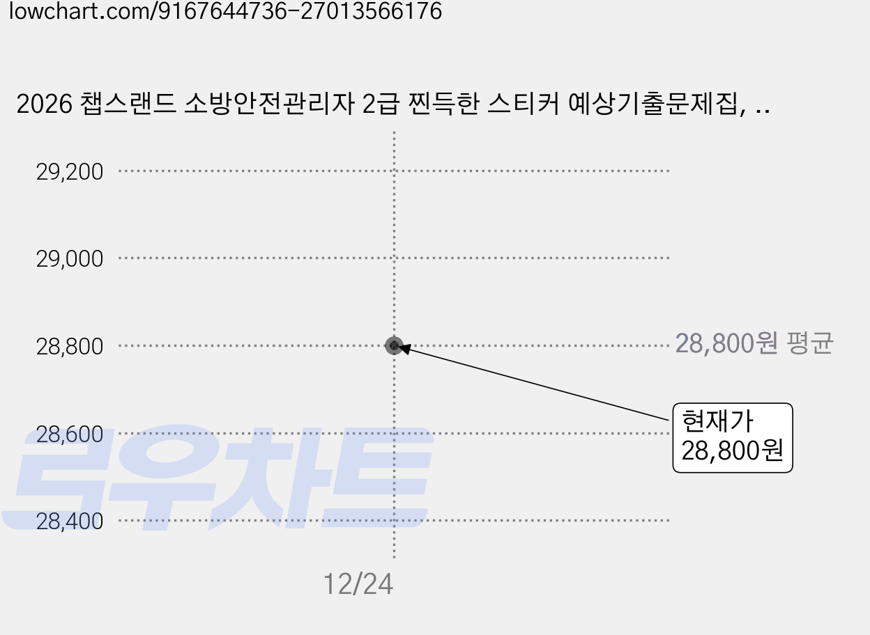 2026 챕스랜드 소방안전관리자 2급 찐득한 스티커 예상기출문제집, 종이향기 가격 변동 차트, 현재가 28,800원