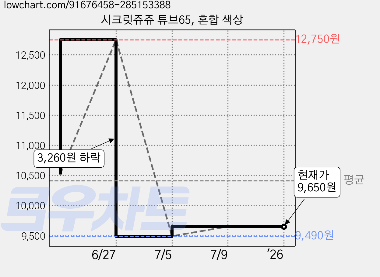 시크릿쥬쥬 튜브65, 혼합 색상 가격 변동 차트, 현재가 9,650원, 관측 최저가 9,490원