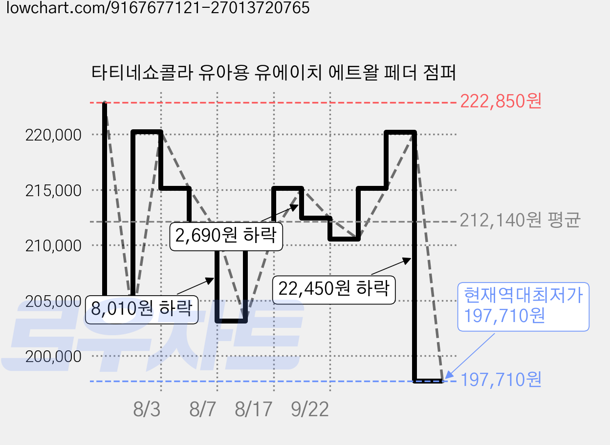 타티네쇼콜라 유아용 유에이치 에트왈 페더 점퍼 가격 변동 차트, 현재가 197,710원, 역대최저가