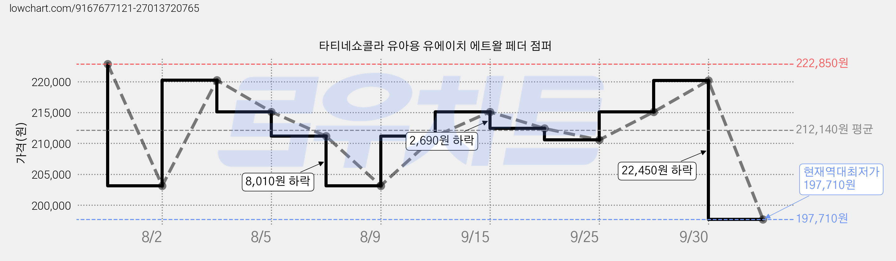 타티네쇼콜라 유아용 유에이치 에트왈 페더 점퍼 가격 변동 차트, 현재가 197,710원, 역대최저가