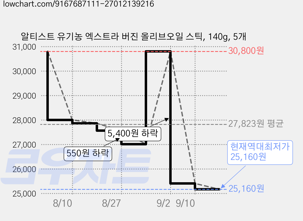 알티스트 유기농 엑스트라 버진 올리브오일 스틱, 140g, 5개 가격 변동 차트, 현재가 25,160원, 역대최저가
