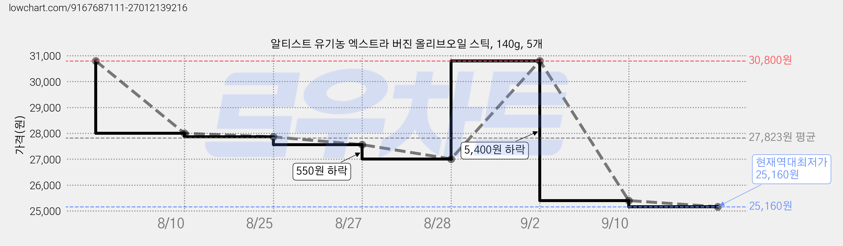 알티스트 유기농 엑스트라 버진 올리브오일 스틱, 140g, 5개 가격 변동 차트, 현재가 25,160원, 역대최저가
