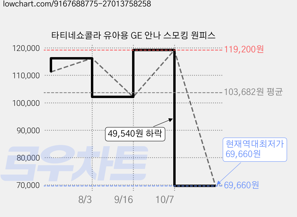 타티네쇼콜라 유아용 GE 안나 스모킹 원피스 가격 변동 차트, 현재가 69,660원, 역대최저가