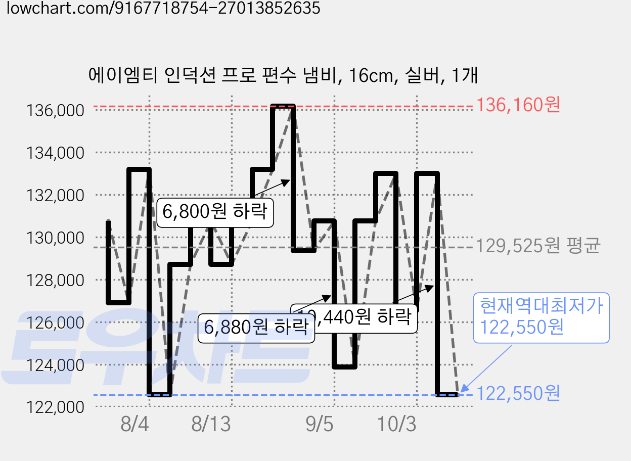에이엠티 인덕션 프로 편수 냄비, 16cm, 실버, 1개 가격 변동 차트, 현재가 122,550원, 역대최저가
