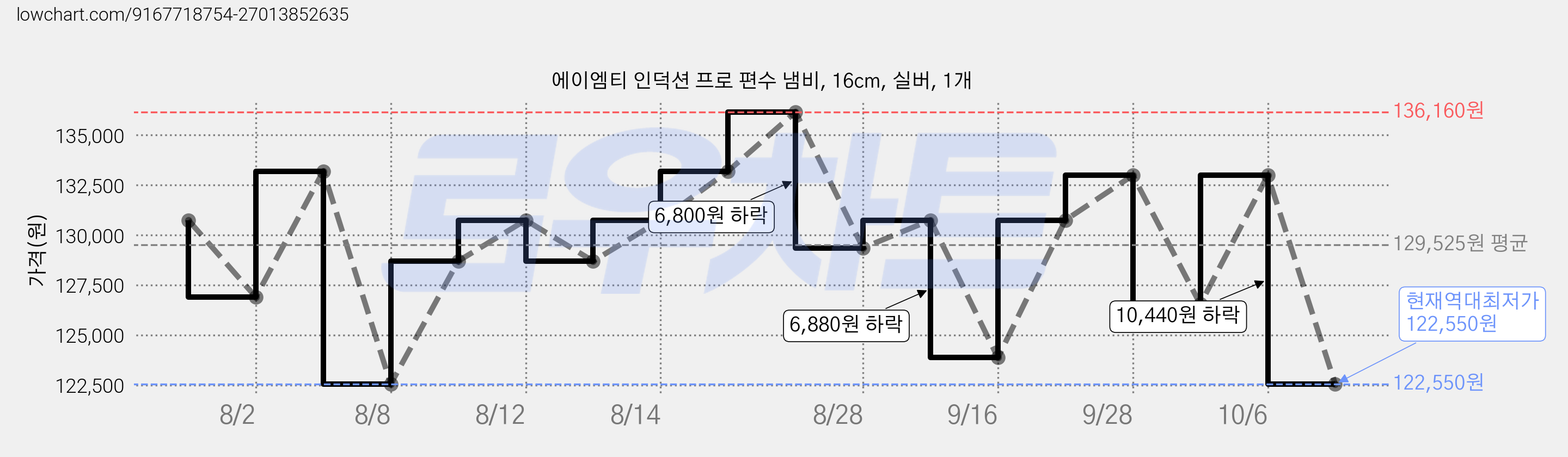 에이엠티 인덕션 프로 편수 냄비, 16cm, 실버, 1개 가격 변동 차트, 현재가 122,550원, 역대최저가