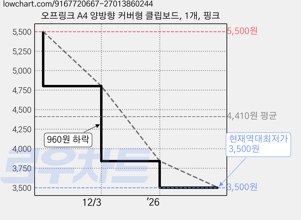 오프링크 A4 양방향 커버형 클립보드, 1개, 핑크 가격 변동 차트, 현재가 3,500원, 역대최저가