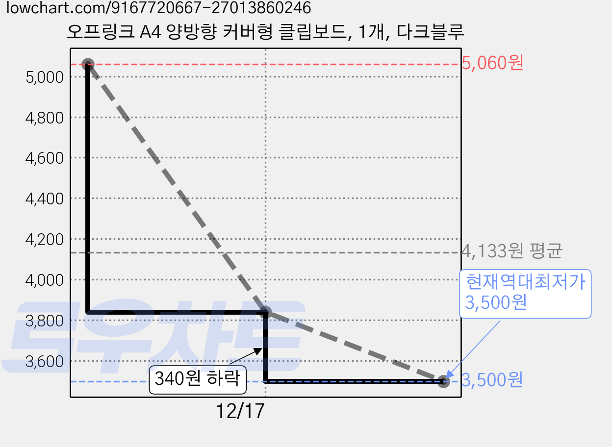 오프링크 A4 양방향 커버형 클립보드, 1개, 다크블루 가격 변동 차트, 현재가 3,500원, 역대최저가