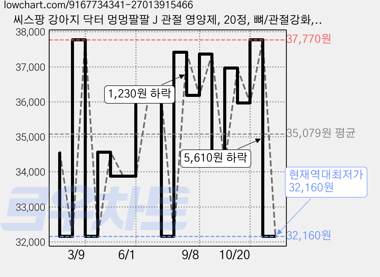 씨스팡 강아지 닥터 멍멍팔팔 J 관절 영양제, 20정, 뼈/관절강화, 3개 가격 변동 차트, 현재가 32,160원, 역대최저가