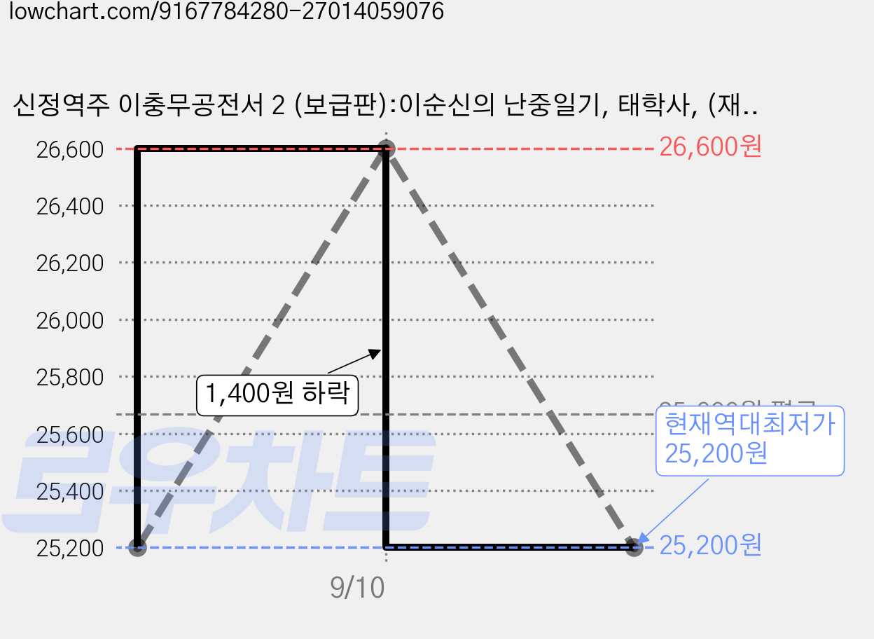 신정역주 이충무공전서 2 (보급판):이순신의 난중일기, 태학사, (재)석오문화재단 (사)서울여해재단 이민웅 정진술 양진석 김경숙 노영구 이현진 김남기 가격 변동 차트, 현재가 25,200원, 역대최저가