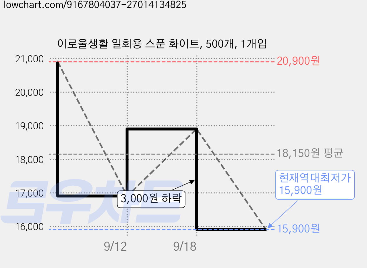 이로울생활 일회용 스푼 화이트, 500개, 1개입 가격 변동 차트, 현재가 15,900원, 역대최저가