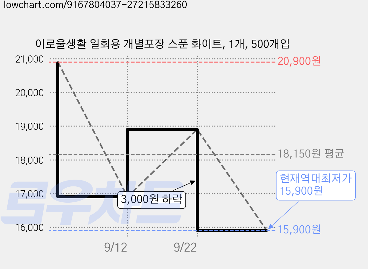 이로울생활 일회용 개별포장 스푼 화이트, 1개, 500개입 가격 변동 차트, 현재가 15,900원, 역대최저가